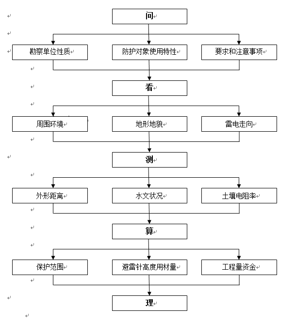 勘察流程圖.png